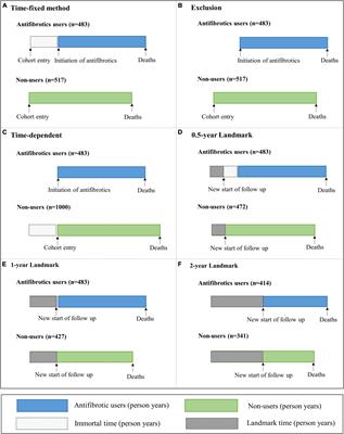 The influence of immortal time bias in observational studies examining associations of antifibrotic therapy with survival in idiopathic pulmonary fibrosis: A simulation study